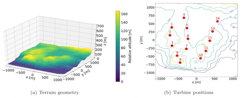 Wind turbine layouts
