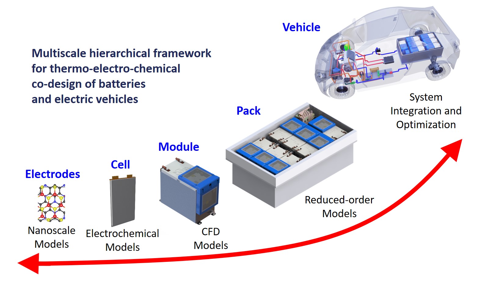 Multiscale hierarchical framework for thermo-electro-chemical co-design of batteries and electric vehicles