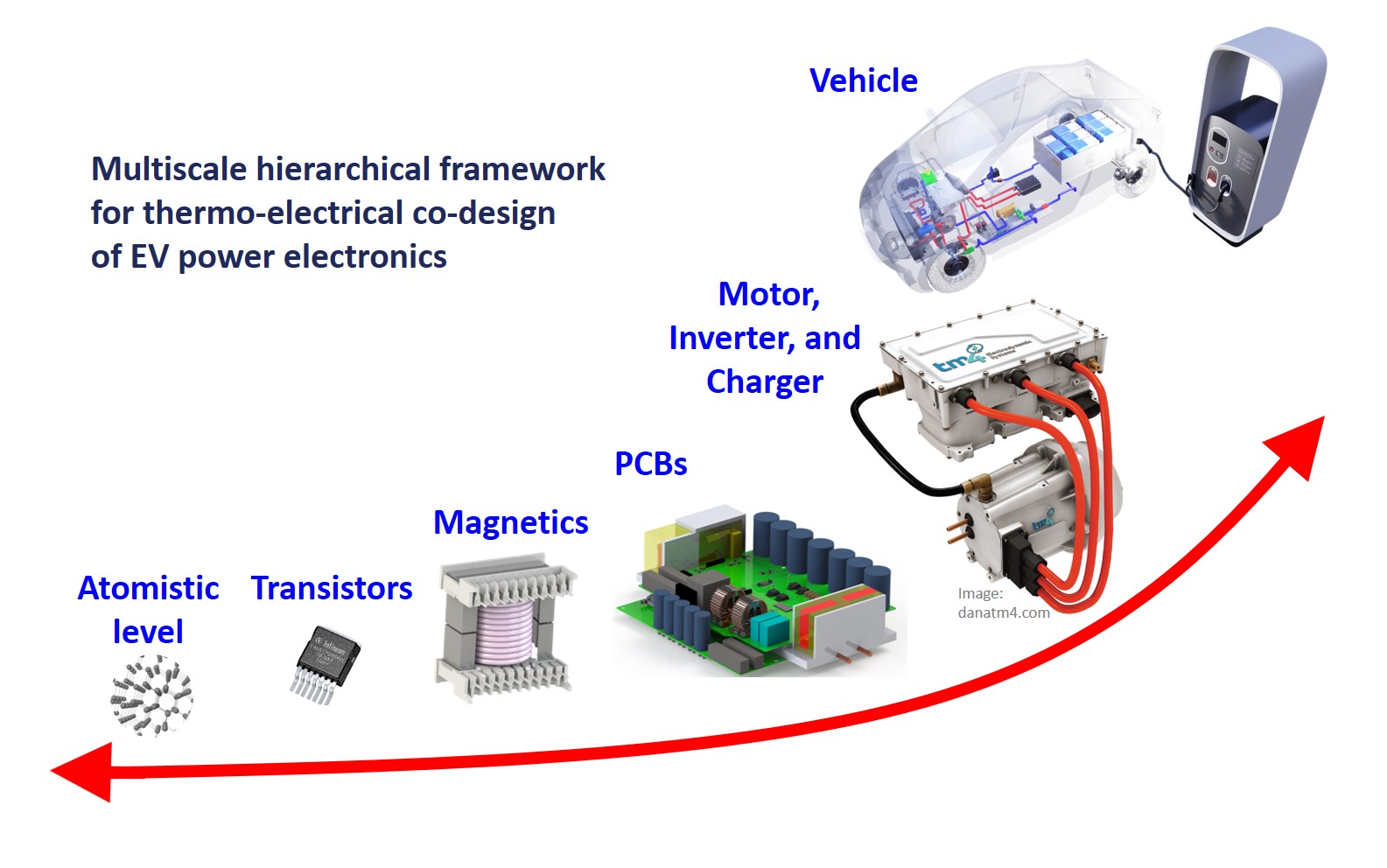 Multiscale hierarchical framework for thermo-electro-chemical co-design of EV power electronics